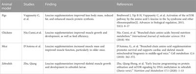 Research progress in the role and mechanism of Leucine in regulating animal growth and development